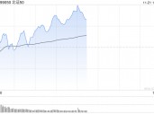 午评：北证50早盘逆势涨2% 可控核聚变概念活跃