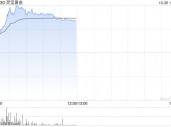 灵宝黄金发盈喜涨近14% 预计第三季度取得不低于1.5亿元的纯利