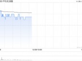 中石化油服盘中涨超7% 全资子公司中标45.86亿元天然气管道施工项目