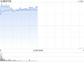 内房股早盘集体走高 融创中国涨超5%富力地产涨逾4%