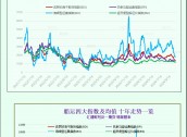 一张图：波罗的海指数下跌，超灵便型船运价跌至8个月以来的最低点