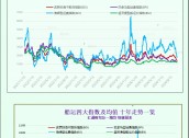 一张图：波罗的海指数跌至九个月以来的最低点，因所有船舶的运费均下跌