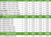 光伏周价格 |11月电池片排产有上修可能，硅料硅片仍处去库阶段