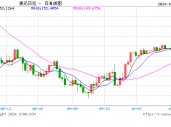 日本央行按兵不动 日元兑美元在狭幅中波动