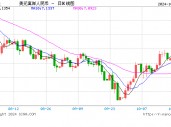 人民币中间价报7.1250，上调140点