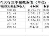 透视六大行三季报：净息差明显收窄 净利微增