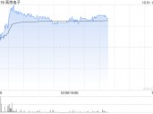 苹果概念股继续上扬 高伟电子涨近4%丘钛科技涨近3%