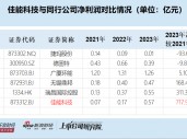 佳能科技净利润两年暴增7倍背后：毛利率火箭式上升异于同行 财务内控有效性待考