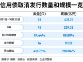 信用债发行难度加大 城投债利率明显上升