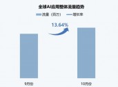 伽马数据：10月全球AI应用流量环比增长超13%