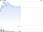 中资券商股早盘拉升走高 弘业期货涨逾10%中信证券涨逾7%