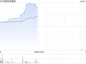 帝国科技集团早盘大涨逾26% 近日完成发行6220.72万股配售股份