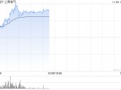 上海电气早盘涨逾14% 近日中标岳州电厂全套主设备订单