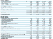 伯克希尔Q3营业利润同比降6.2%不及预期，继续减持苹果，现金储备创新高