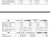 青农商行：前三季度实现归母净利润32.03亿元 同比增长5.16%