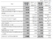 中信银行：前三季度实现归母净利润518.26亿元 同比增长0.76%