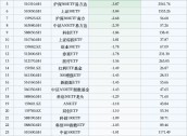 最不受欢迎ETF：10月25日科创50ETF遭净赎回15.82亿元，沪深300ETF遭净赎回14.93亿元（名单）