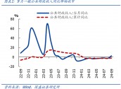 国盛证券熊园：财政收入年内首次正增的背后