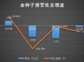 金种子酒营收创近20年单季度新低，何秀侠“翻倍”幻想破灭