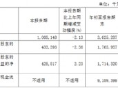 无锡银行：前三季度实现归母净利润17.66亿元 同比增长5.37%