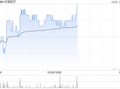 环球医疗前三季度溢利同比增加约5.1%