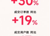 县域市场成消费新引擎，分期乐商城三线城市成交同比上涨42%