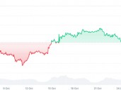 直逼历史高点！比特币本月暴涨13% 特朗普交易已经稳了？