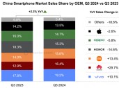 iPhone三季度再次跌出中国前五