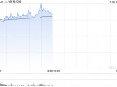 九方智投控股早盘涨逾28% 10月中旬至今累涨1.8倍