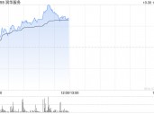 润华服务早盘暴涨58% 公司宣布派发特别股息每股0.13港元