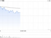 锅圈早盘涨逾5% 拟最多1亿港元进行股份回购