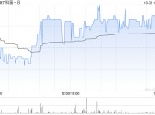 科笛-B10月30日斥资216.18万港元回购17.16万股