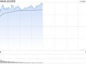 午评：创指早盘反弹涨超2% 机器人概念全线大涨