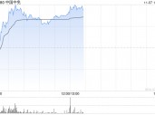 中国中免早盘涨超5% 与越南IPP集团签署合作备忘录