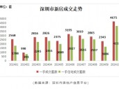 深圳二手房成交创45个月新高！