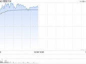 零跑汽车早盘涨超5% 10月交付同比增近1.1倍再创月交付新高