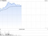 内房股早盘集体大涨 中国金茂及融信中国均涨逾12%