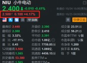 小牛电动盘前涨超4% 双11采取预售与现货双线并进策略