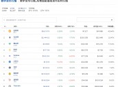 比特币一度跌近4%！虚拟币全网24小时超14.8万人爆仓，29亿元蒸发