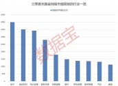 大增340余只，“宁王”被盯上！基金三季度末重仓超2500股，19股获增持超1亿股