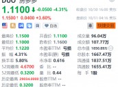 房多多盘前涨超3% 六大行明起实施存量房贷利率调整新机制