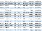 本轮行情中的百亿牛基：银河创新涨61%，诺安成长涨51%，广发科技先锋涨49%（名单）