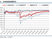 中信建投策略陈果团队：公募基金三季报有哪4大看点——2024Q3基金持仓全景扫描