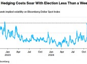 山雨欲来！大选前美元对冲成本已飙升至近两年来最高
