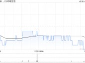 JS环球生活：九阳前三季度归母净利润9806.39万元 同比减少73.02%