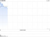 特斯拉概念股早盘走高 耐世特涨逾10%力劲科技涨超6%