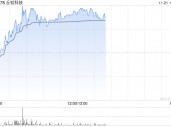 丘钛科技早盘涨超5% 10月摄像头模组销量同比增长12%