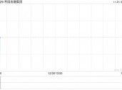 帝国金融集团公布配售协议失效