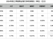 前三季度商业银行净利润增0.5%：净息差降至1.53% 民营银行净利润下降9.03%