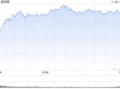 尾盘：道指上涨370点 纳指上涨约1.4%